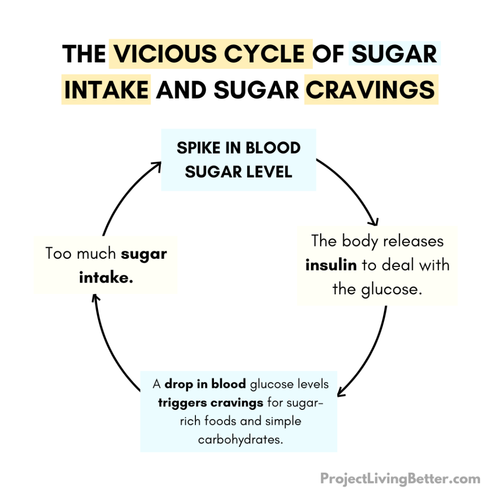 Image depicts how excessive sugar intake leads to further increase in sugar cravings.